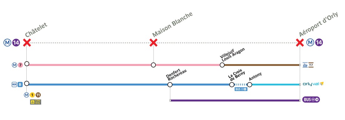 Ligne14_RATP's tweet photo. 🛫 Pour vous rendre à l'Aéroport d'#Orly, empruntez :
▪️ L’#OrlyVal à Antony (bus de remplacement #RERB disponible entre La Croix de Berny et Antony)
▪️ La #ligne7 jusqu'à Villejuif - Louis Aragon, puis le #T7
▪️ La navette 🚌 #ligne14 entre Denfert-Rochereau et l'aéroport
#RATP https://t.co/IUU5tEwRIu