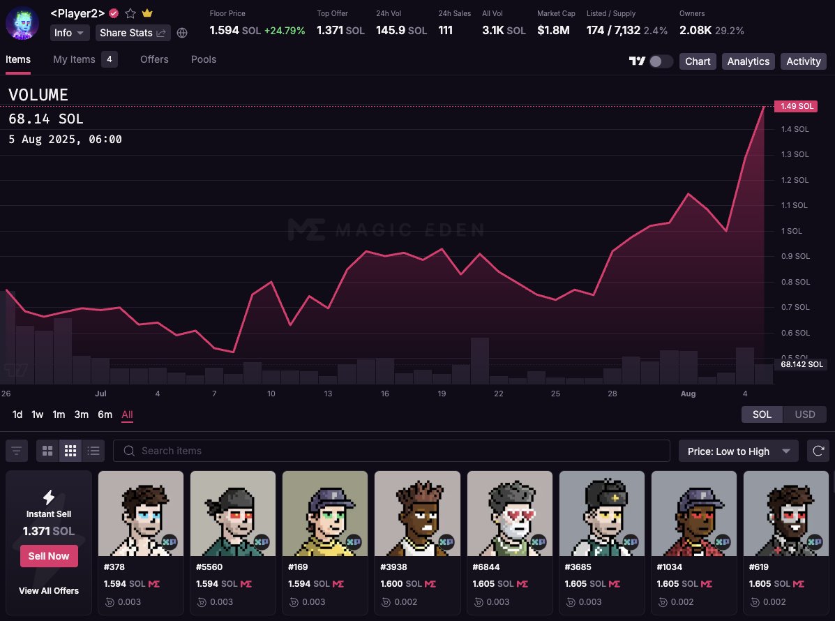 So, I bought more Player2 NFTs at 0.8 SOL.

Seven days later, the price has doubled.... Glad I got in early.

As you can see, each NFT has XP for $PLAY. 🪂