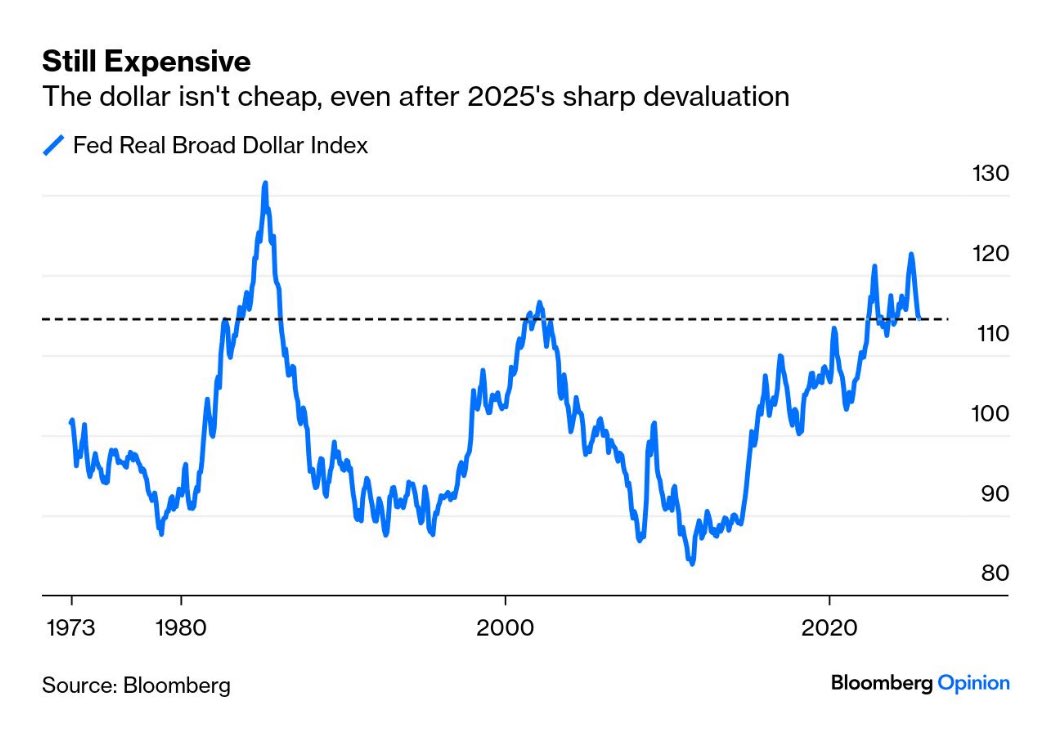 Since 2008 the dollar has gained a lot of “artificial” value. This fuelled the consumption-led growth of the QE era. If USD hegemony is truly over USD has a long way down - even longer if the tariff policies raise US inflation differentials relative to the rest of the world. 💵