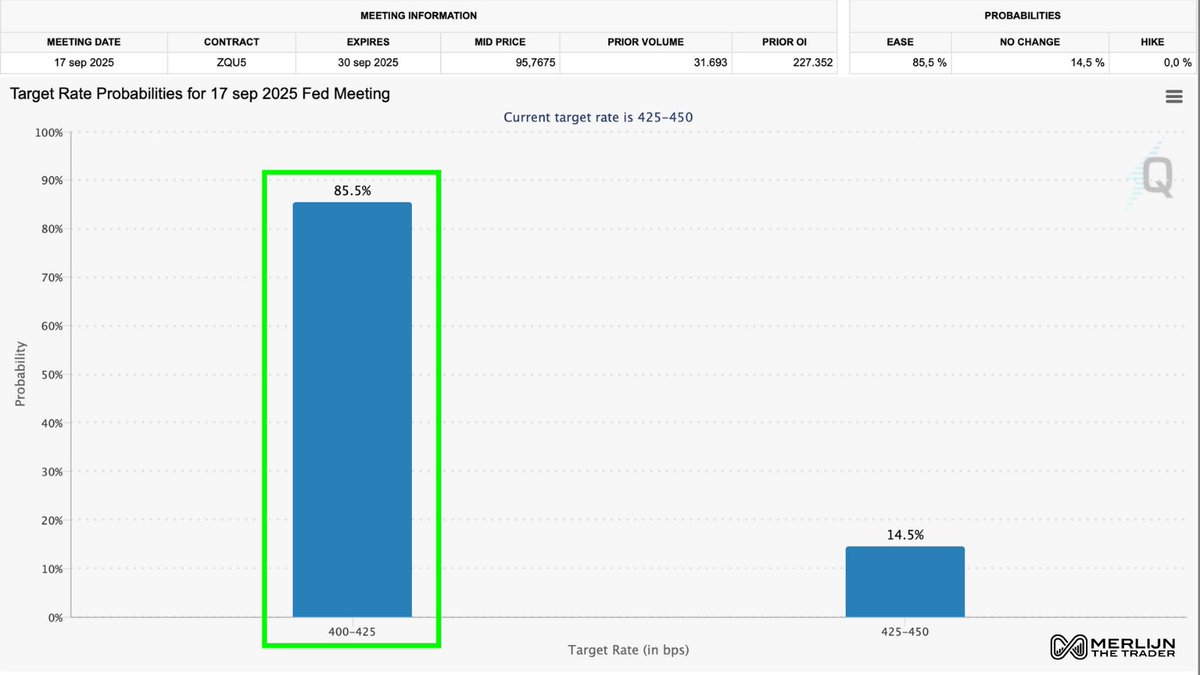 MerlijnTrader's tweet image. 85.5% PROBABILITY THE FED CUTS NEXT MONTH.

Wall Street is locked in on easing.

When the Fed opens the tap, liquidity floods the system.

Risk assets won’t just rise… they’ll rip out of the gate.