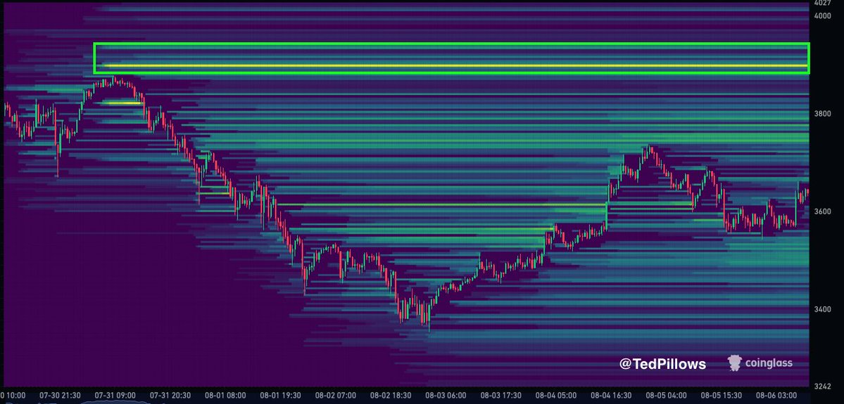 TedPillows's tweet image. $ETH liquidity is laying at $3,900.

It's just a matter of time before Ethereum grabs it. 👀
