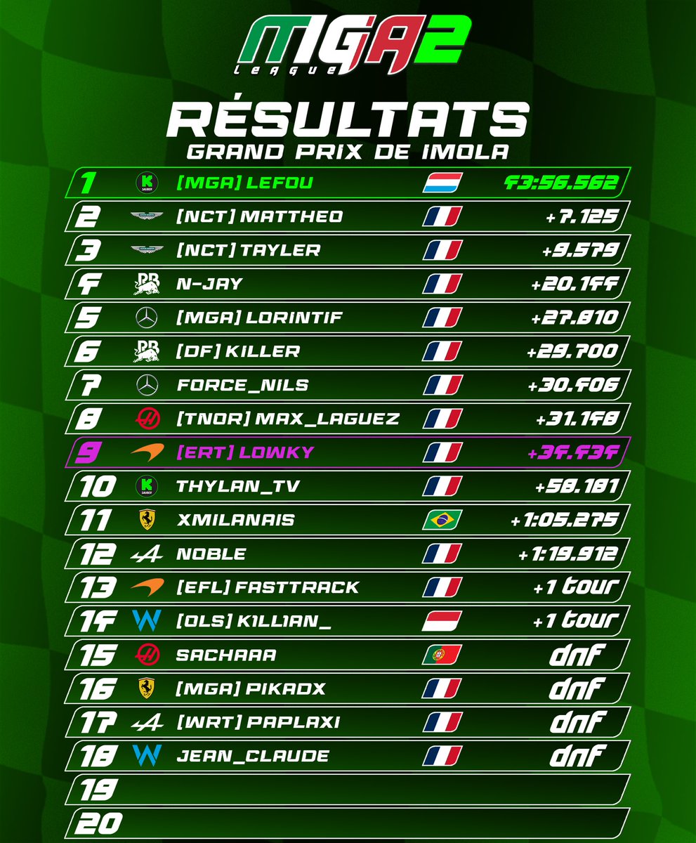 Première participation pour notre pars à la MGA Div 2 ! ⚪️🟣

2 de nos pilotes y rouleront jusqu’à la fin de la saison et tenteront de faire triompher Aston Martin 👊

On commence extrement bien avec une P2 et une P3 pour nos pilote 👏

🇫🇷 NCT <a href="/N3PER_TAYL3R/">FcT Tayler</a> 
🇫🇷 NCT <a href="/MBordes16/">PTC Matthéo Bordes</a>