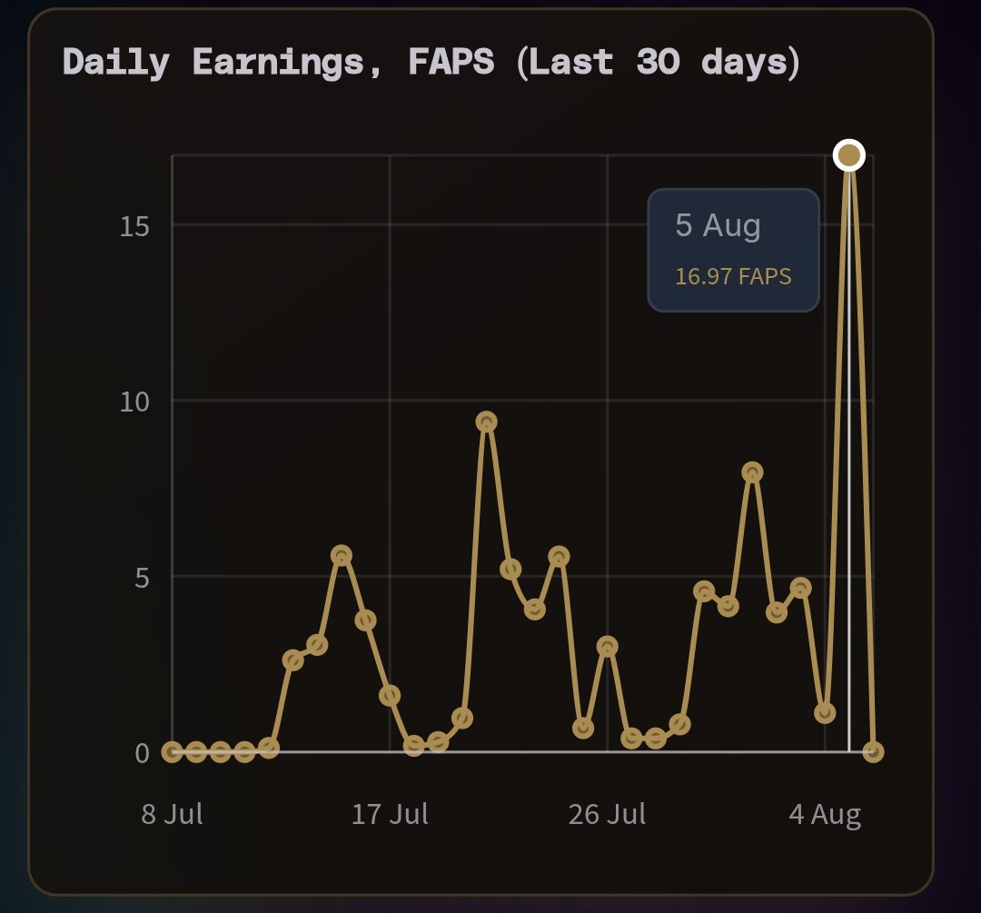 0xHamadav's tweet photo. Good morning GM & Good night GN for the other sides.
Yesterday was unexpected 🤯 touched all time high, almost 17 FAPS/day.
94% to "First Touch" achievement.
Thank you my fellow @FractionAI_xyz
FAPS fappers and friends.
#FAPS #fapseason #FAPSchallenge #Fappening https://t.co/NqdhbxNDRi