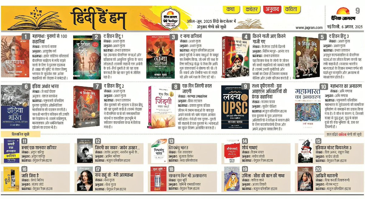 दैनिक जागरण द्वारा जारी “अनुवाद” श्रेणी की बेस्टसेलर सूची में अपनी किताब “महागाथा” नंबर 1 पर! 
आपके स्नेह के लिए आभार 🙏 किताब के लेखक <a href="/SatyarthNayak/">Satyarth Nayak</a> को बधाई। सूची में शामिल अन्य किताबों के अनुवादकों को भी शुभकामनाएँ! 
शुक्रिया <a href="/anantvijay/">अनंत विजय/ Anant Vijay</a> सर! 

#bestseller <a href="/HarperCollinsIN/">HarperCollins</a>