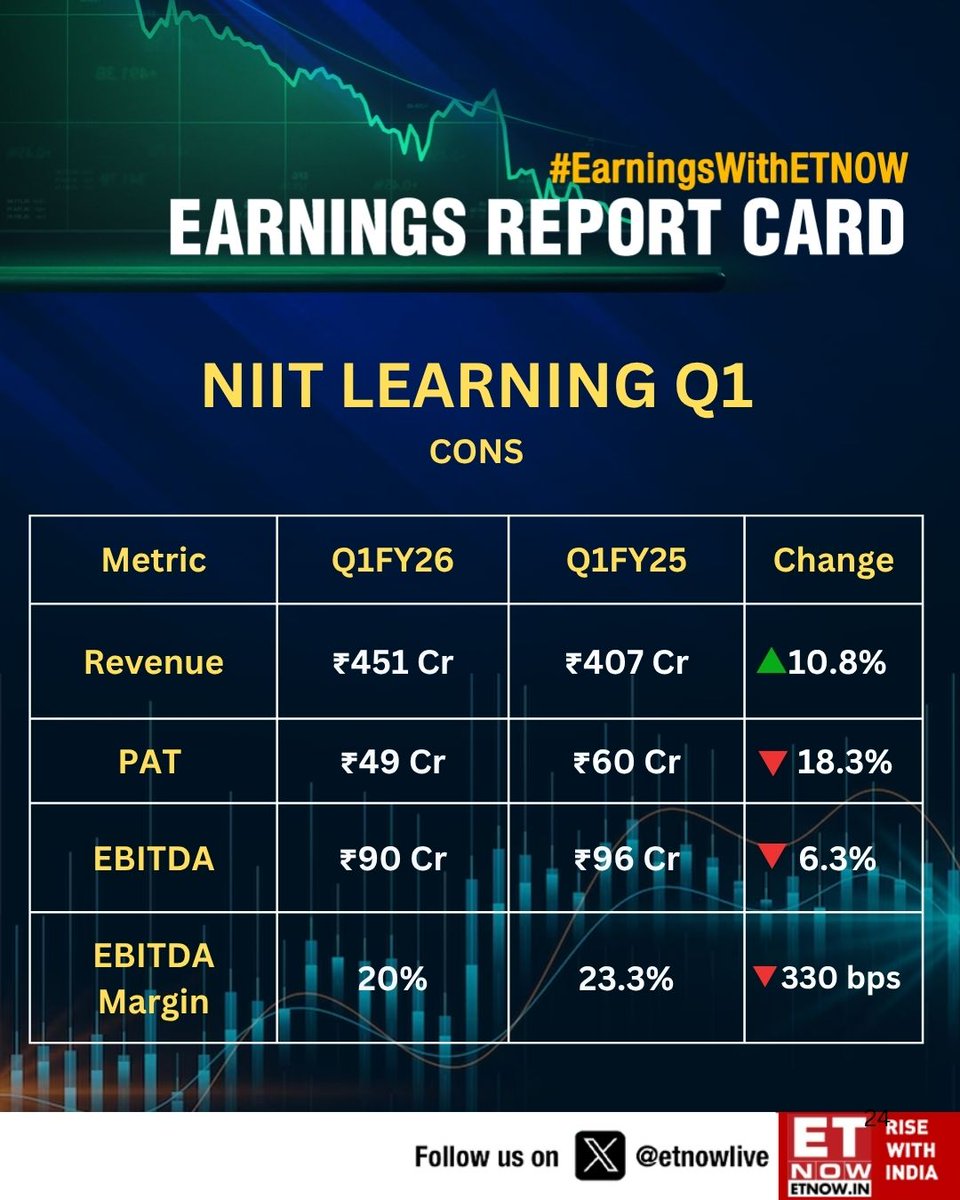 ETNOWlive's tweet image. #Q1WithETNOW | NIIT Learning Q1: Revenue Up 11% YoY, But Profit Falls 18%; EBITDA Margin Contracts 330 bps to 20% 

#EarningsWithETNOW #NIITLearning #StockMarket