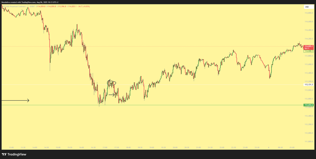 GM☕️
Yesterday I entered a long from the HTF support near 112K. Didn’t jump in immediately, waited for confirmation in local structure. Got filled nicely.
But due to a sloppy move, I set my stop-loss $300 too high and got stopped out.

Lesson: #AlwaysStaySharp 🎯
