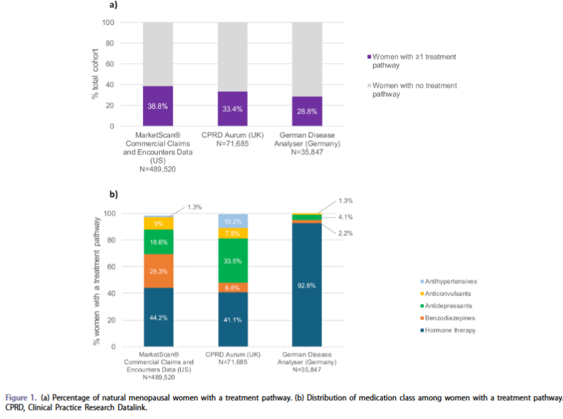 doctorneyro's tweet image. Continuation rates with current #treatments for #women experiencing #naturalmenopausal symptoms are low, indicating an unmet need for #effective and acceptable #therapies.

tandfonline.com/doi/full/10.10…