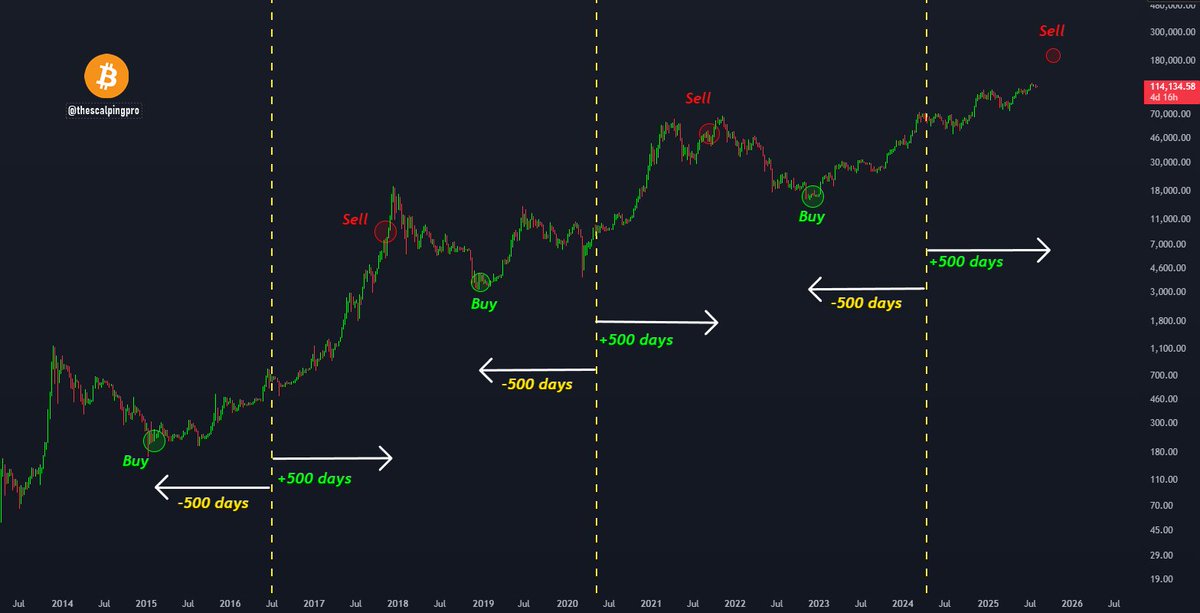 #Bitcoin 500 day strategy is still on track. 

1) Buy Bitcoins 500 days Before Halving  
2) Hold &amp; Do Nothing   
3) Sell 500 Days After Halving    
4) Repeat