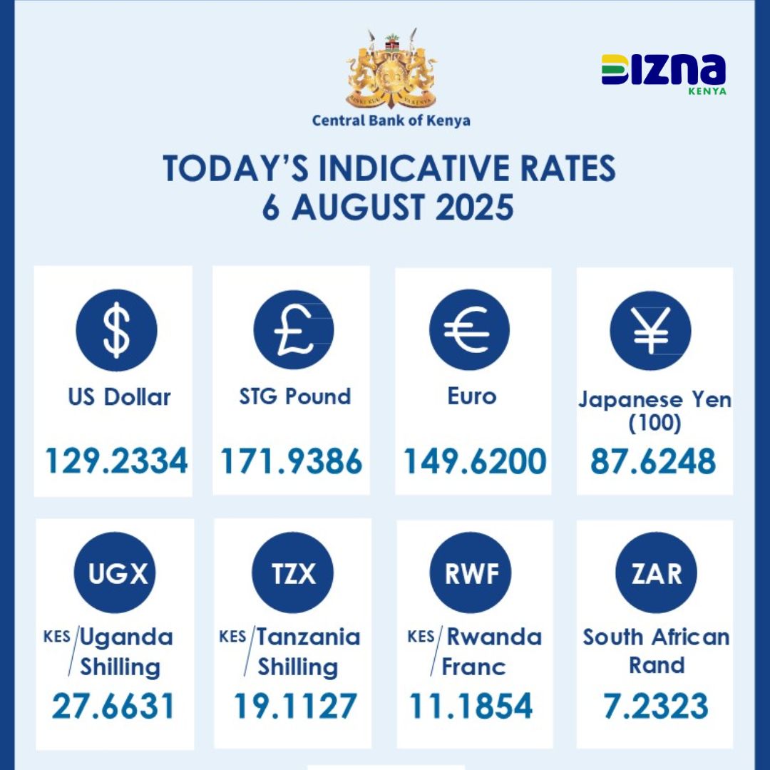 Today's CBK Indicative Exchange Rates: Kenyan Shilling trading at 129.2334 against the US Dollar