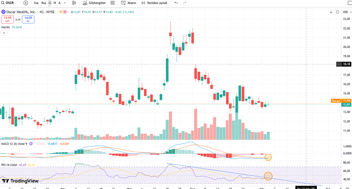 Decesion day for $OSCR Today and tomorrow.
RSInMACD
plntr nvda tsla eose joby