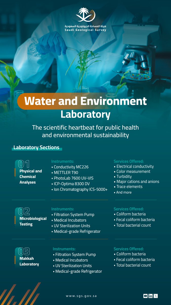 The Water and Environment Laboratory is our trusted source for analyzing drinking water and assessing its quality. The laboratory provides comprehensive water analysis, including the blessed Zamzam water.
#Saudi_Geological_Survey
#ArdhonaOurInspiration