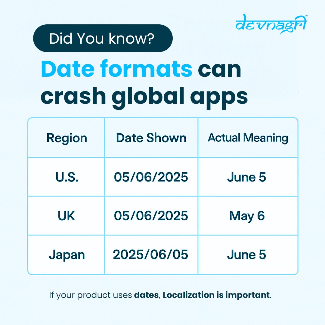 DevnagriAI's tweet image. Would you risk your app crashing over a date format?
#LocalizationMatters #UXDesign #GlobalProducts