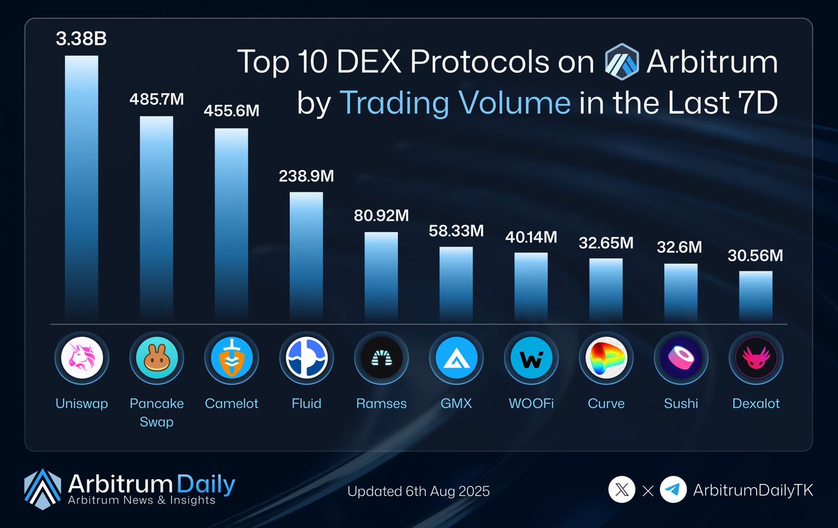 Arbitrum Daily (๐,๐งก) (@arbitrumdailytk) on Twitter photo ๐ Top 10 DEX Protocols on Arbitrum by Trading Volume (Last 7 Days)
These DEXs led the trading charts this week ๐
โ Uniswap โ 3.388B
โโณ <a href="/Uniswap/">Uniswap Labs ๐ฆ</a>
โก PancakeSwap โ 485.73M
โโณ <a href="/PancakeSwap/">PancakeSwap</a>
โข Camelot โ 455.66M
โโณ <a href="/CamelotDEX/">Camelot</a>
โฃ Fluid โ 238.92M
โโณ <a href="/0xfluid/">Fluid ๐</a>
โค Ramses โ 80.92M ๐ Top 10 DEX Protocols on Arbitrum by Trading Volume (Last 7 Days)
These DEXs led the trading charts this week ๐
โ Uniswap โ 3.388B
โโณ <a href="/Uniswap/">Uniswap Labs ๐ฆ</a>
โก PancakeSwap โ 485.73M
โโณ <a href="/PancakeSwap/">PancakeSwap</a>
โข Camelot โ 455.66M
โโณ <a href="/CamelotDEX/">Camelot</a>
โฃ Fluid โ 238.92M
โโณ <a href="/0xfluid/">Fluid ๐</a>
โค Ramses โ 80.92M