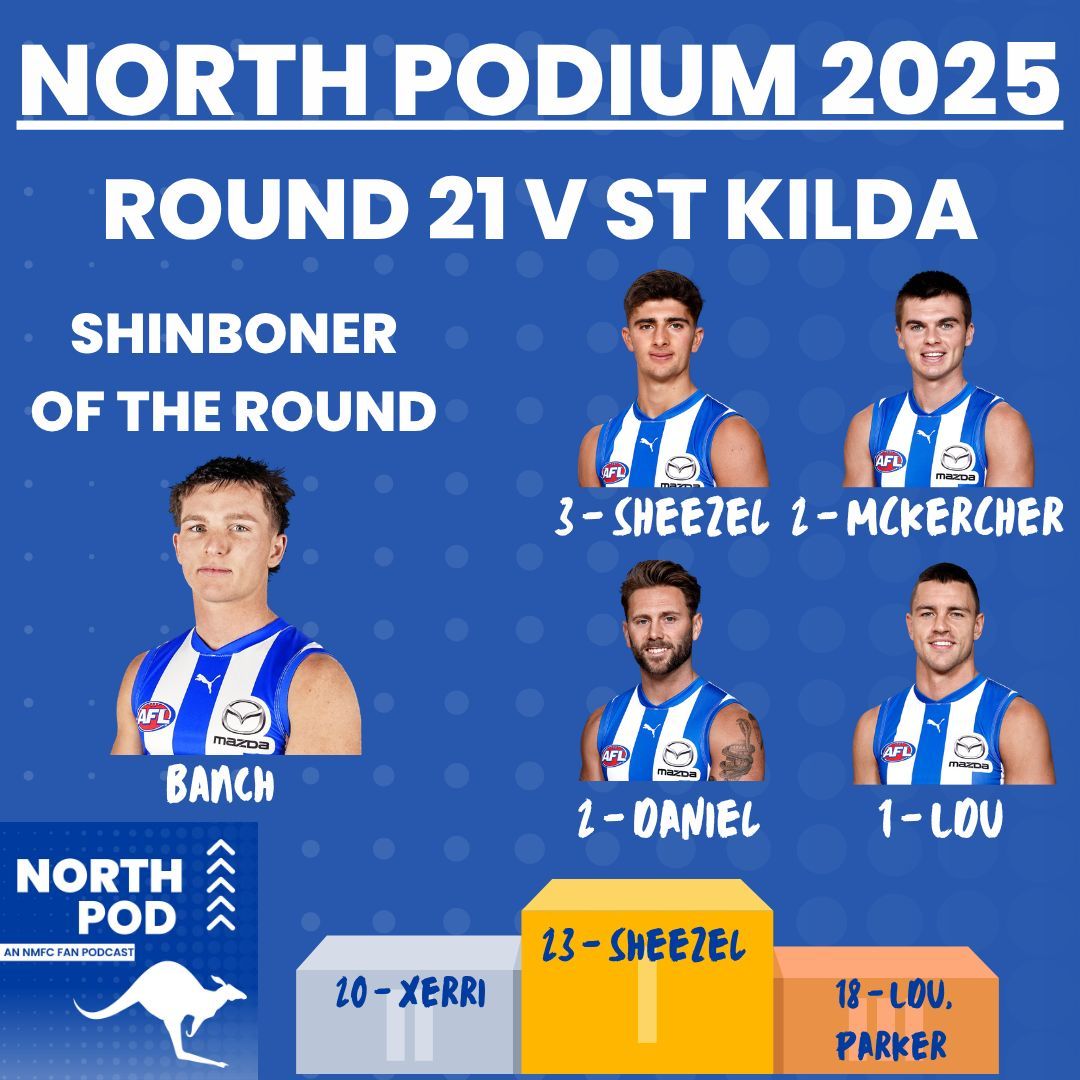 Sheezel and McKercher found plenty of the footy and Daniel was able to get the ball moving the right direction too! 

#nmfc #AFL #podcast