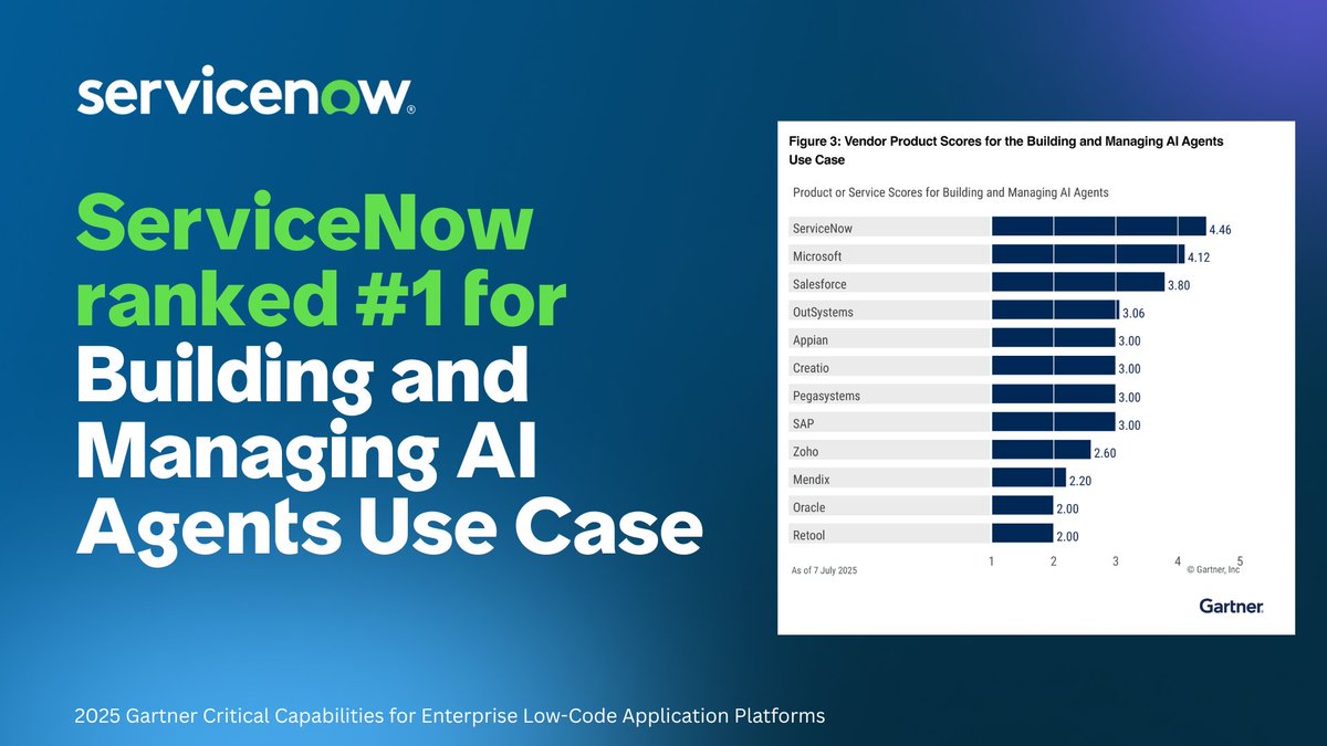 tarci1986's tweet photo. We’re thrilled to be ranked #1 for the Building and Managing AI Agents Use Case by Gartner® in the 2025 Critical Capabilities for Enterprise Low-Code Application Platforms report! Learn more: https://t.co/H4r5rqPkOI https://t.co/yES8240vAx