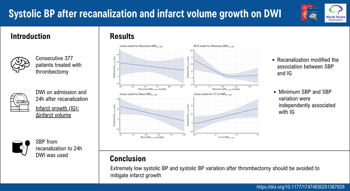 🧠In patients who underwent successful mechanical thrombectomy, infarct growth was associated with: 
🫀Extremely low systolic BP recanalization
📊Systolic BP variation after recanalization

Read more here!👇
journals.sagepub.com/doi/abs/10.117…
