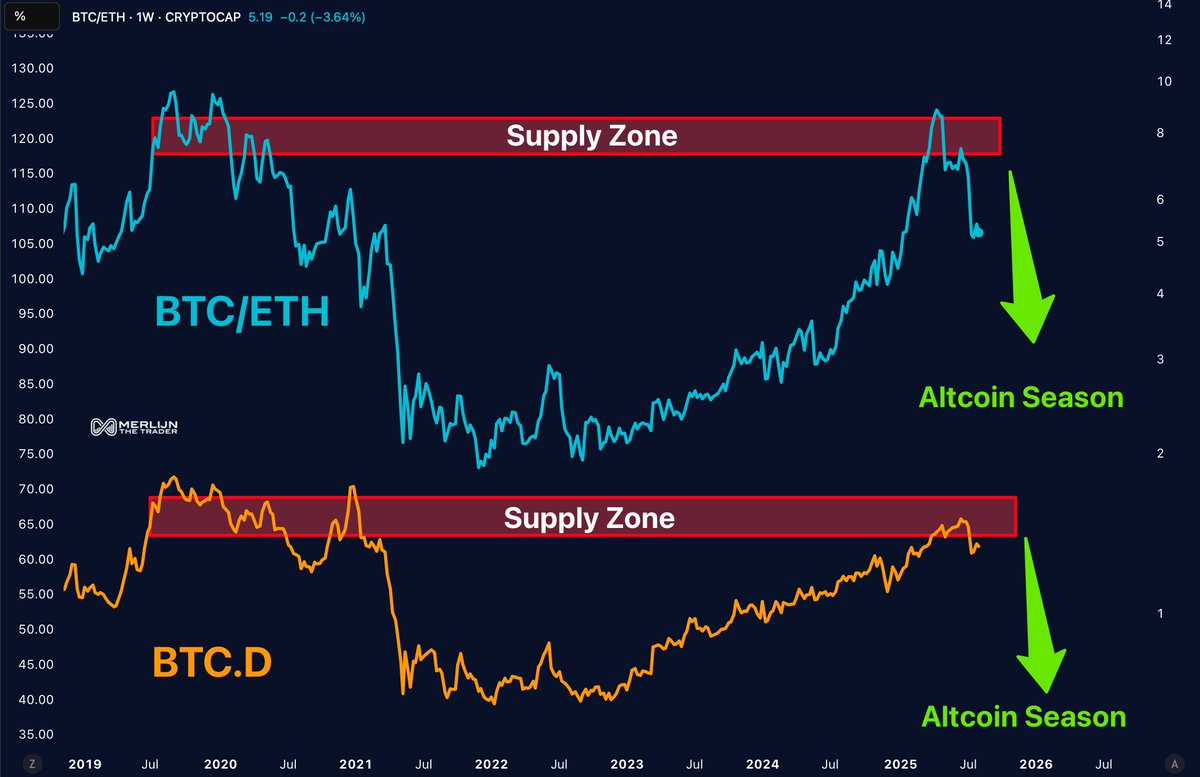 Merlijn The Trader (@merlijntrader) on Twitter photo IT’S HAPPENING AGAIN.
– BTC/ETH rejected at resistance
– $BTC.D rolling over at supply
– Liquidity is already rotating into alts
This is the altseason blueprint.
Last time? 2x–10x runs in weeks.
Signals are flashing. Be early or be exit liquidity. IT’S HAPPENING AGAIN.
– BTC/ETH rejected at resistance
– $BTC.D rolling over at supply
– Liquidity is already rotating into alts
This is the altseason blueprint.
Last time? 2x–10x runs in weeks.
Signals are flashing. Be early or be exit liquidity.