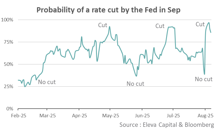 September FOMC meeting: Mr Markets keeps hesitating between a rate cut and no change.

Next key data point to watch: CPI on August 12th.
