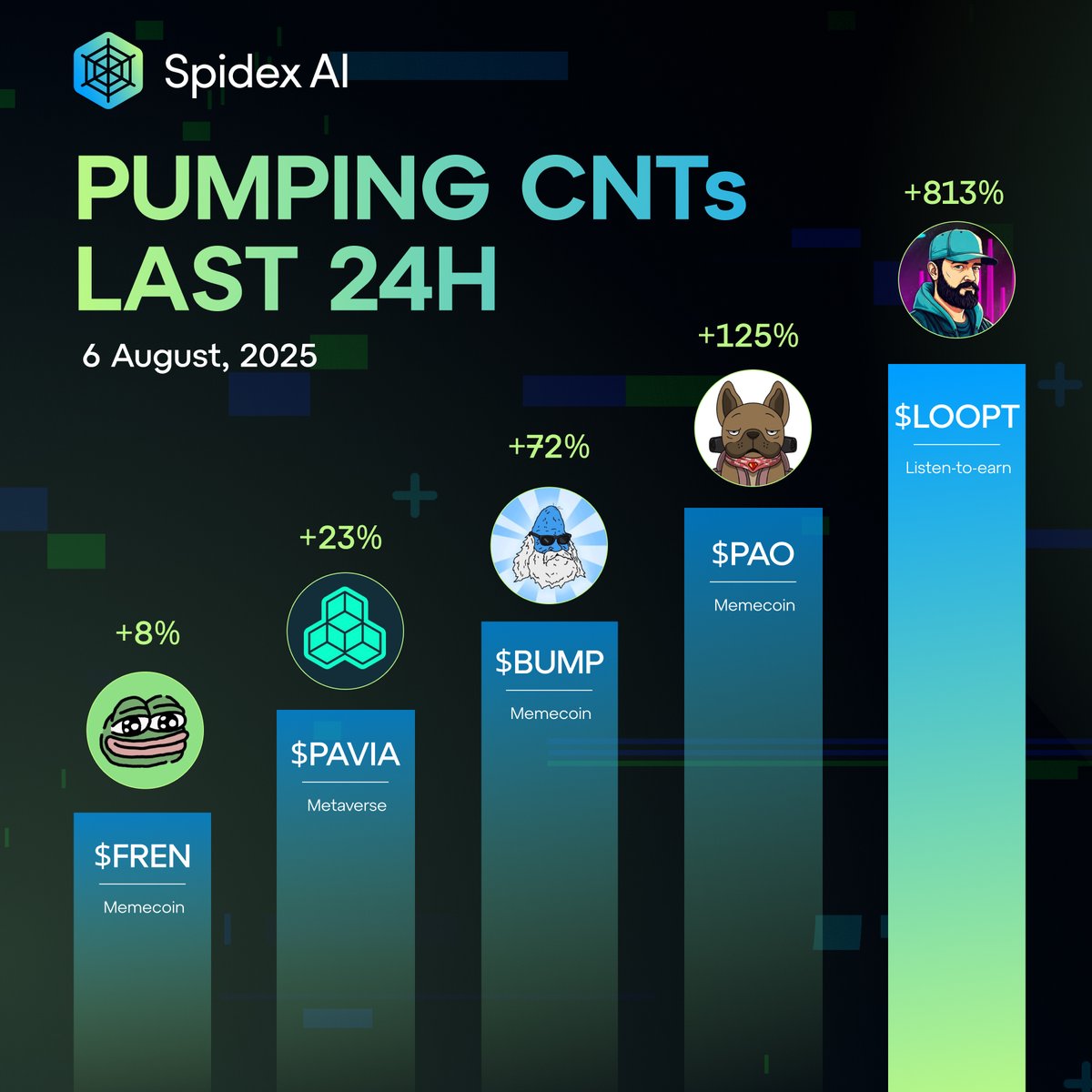 Spidex AI (@spidex_ag) on Twitter photo 🚀 PUMPING CNTs Last 24H | 6 Aug 2025
Follow their X & Trade smarter on <a href="/Spidex_ag/">Spidex AI</a> app!
1. $LOOPT (<a href="/BeatFi_Studios/">BeatFi Studios</a>) - +813%
2. $PAO (<a href="/paocoinada/">Pao Pao</a>) - +125%
3. $BUMP (<a href="/bumpcoin_ada/">$BUMP on Cardano</a>) - +72%
4. $PAVIA (<a href="/Pavia_io/">Pavia</a>) - +23%
5. $FREN (<a href="/fren_ada/">$FREN</a>) - +8%
#CardanoCommunity $ADA #Spidex #AI 🚀 PUMPING CNTs Last 24H | 6 Aug 2025
Follow their X & Trade smarter on <a href="/Spidex_ag/">Spidex AI</a> app!
1. $LOOPT (<a href="/BeatFi_Studios/">BeatFi Studios</a>) - +813%
2. $PAO (<a href="/paocoinada/">Pao Pao</a>) - +125%
3. $BUMP (<a href="/bumpcoin_ada/">$BUMP on Cardano</a>) - +72%
4. $PAVIA (<a href="/Pavia_io/">Pavia</a>) - +23%
5. $FREN (<a href="/fren_ada/">$FREN</a>) - +8%
#CardanoCommunity $ADA #Spidex #AI