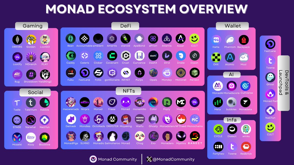 Monad Community โจ (@monadcommunity) on Twitter photo MONAD ECOSYSTEM OVERVIEW ๐
Drop your MON wallet now to earn 300 MON
A new wave of scalability, speed & innovation is emerging on #Monad.
With $225M+ in funding and top-tier backers, Monad is building the fastest modular L1 โ and the ecosystem is growing fast๐
Early users MONAD ECOSYSTEM OVERVIEW ๐
Drop your MON wallet now to earn 300 MON
A new wave of scalability, speed & innovation is emerging on #Monad.
With $225M+ in funding and top-tier backers, Monad is building the fastest modular L1 โ and the ecosystem is growing fast๐
Early users