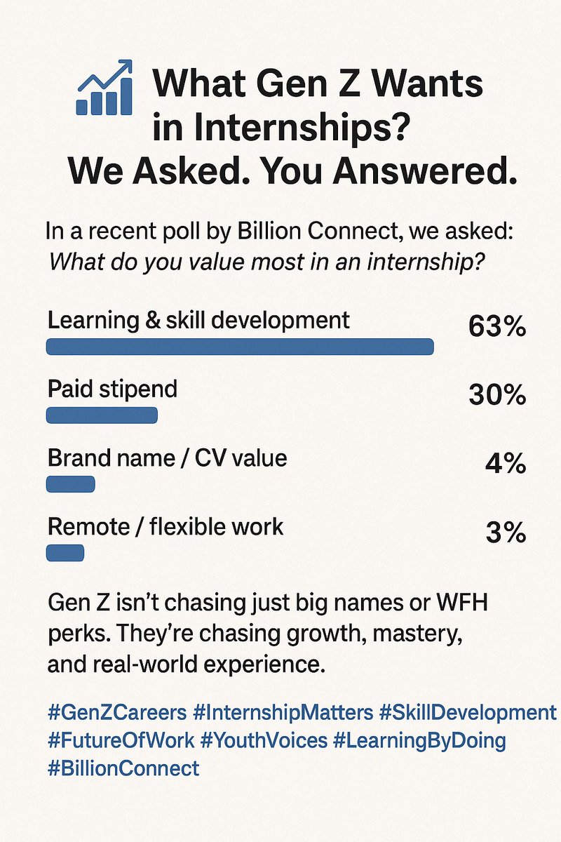 BillionConnect_'s tweet photo. What Gen Z Wants in Internships? 
We Asked. 
They Answered.

In a recent poll by Billion Connect, we asked: What do you value most in an internship?

Here’s what stood out from their responses:

1. 63% chose Learning & Skill Development
2. 30% picked Paid Stipend
3. Only 4% cared for Brand name/CV value
4. And just 3% preferred Remote/Flexible work

The message is loud and clear:
Gen Z isn’t chasing just big names or WFH perks. They’re chasing growth, mastery, and real-world experience.

At Billion Connect, we design internships that prioritize learning by doing, real field exposure, and meaningful mentorship.

#GenZCareers #InternshipMatters #SkillDevelopment #FutureOfWork #YouthVoices #LearningByDoing #BillionConnect #WorkWithPurpose #InternshipGoals #PaidInternship #RealLearning #GenZ