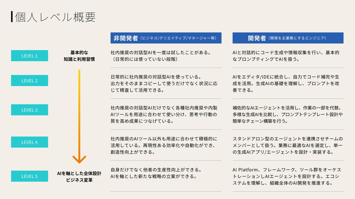 DeNAPR's tweet photo. ／全社のAI活用スキルを評価する新指標
「DeNA AI Readiness Score(DARS)」を導入開始📢
＼
DARS(ダース)は、従業員一人ひとりのAI活用レベルを測る「個人レベル」と、部署・チーム単位のAI活用レベルを測る「組織レベル」の2つの側面で構成しています。
この指標を通じて、従業員や組織のAI活用レベルを可視化し、よりAIネイティブな組織への変革を加速していきます✨
詳しくはこちら
https://t.co/2qOxq1ZpFM