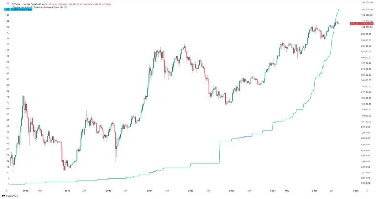 caprioleio's tweet photo. As of today, 150 publicly listed companies now hold Bitcoin as their reserve asset. A big milestone. And it's only just started going exponential. https://t.co/De4OctQy0u