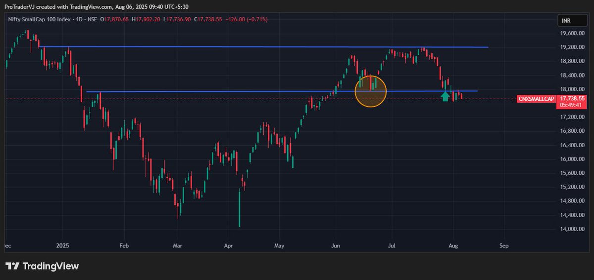 VishalJ31877206's tweet image. #SmallcapIndex Update

The index continues to look weak. Although there was a pullback on 29th July from the previous swing low, it failed to sustain. ⚠️

🔻 More likely, we might see another round of downside.