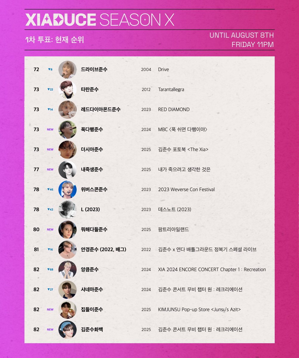 🖤𝐗𝐈𝐀𝐃𝐔𝐂𝐄 𝐒𝐄𝐀𝐒𝐎𝐍 𝐗 - 1차 투표 🖤

현재 기준 77위권의 후보들을 공개합니다 =͟͟͞͞♡
🔗투표 링크: naver.me/FVSiSejj
🔗후보 리스트: xiarequesthour.tistory.com/200

✱ 1차 7픽 투표로 상위 77위 최종 후보로 선정
✱ 투표는 8/8 금 밤 11시까지!