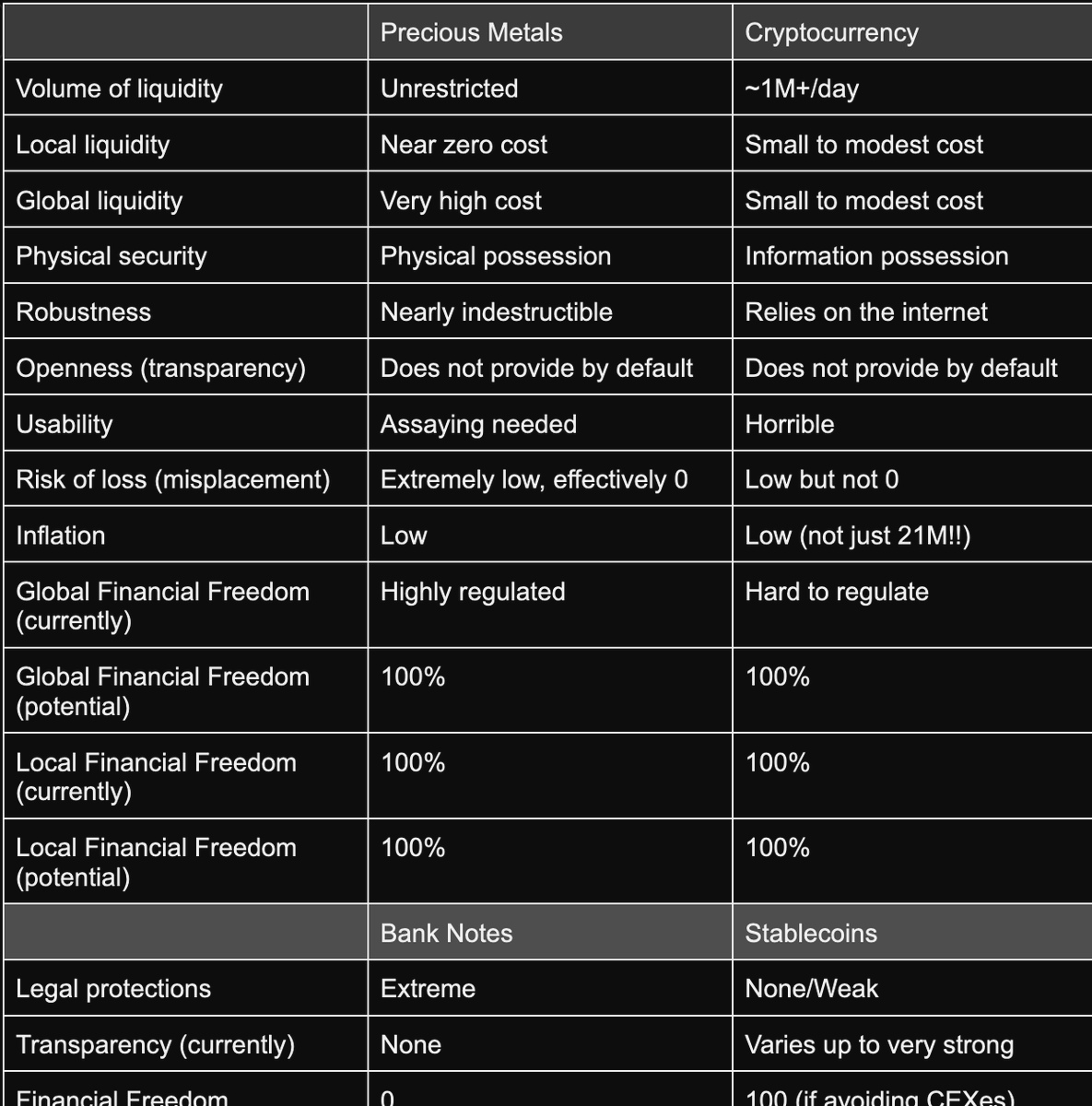 There is a lot of misconceptions on both sides of the precious metals community and the crypto community. I think both sides could learn a lot from the other.

The crypto folks don't usually talk about the limitations of blockchain. The PM folks don't talk about the gold standard