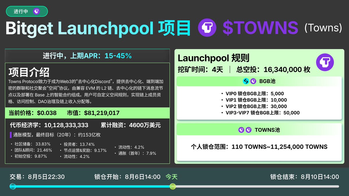 新矿又来，今年截止目前 $BGB “稳定币” 的挖矿年化还是很香的，继续质押继续挖<a href="/Bitget_zh/">Bitget中文</a>  partner.dhxrcw.cn/bg/3ly5us8y