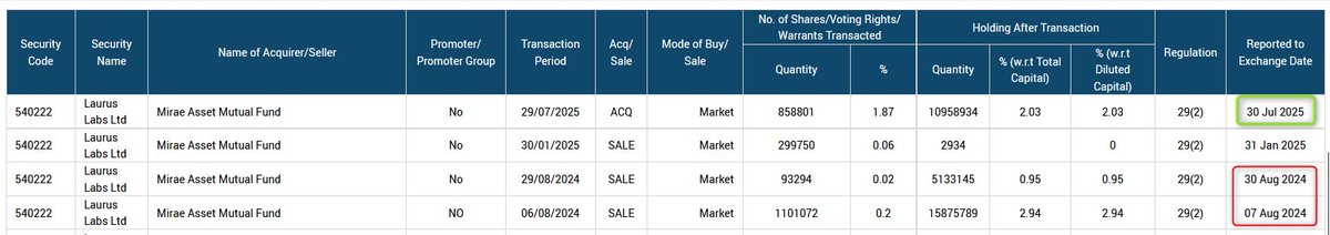 Quest_for_value's tweet image. What made Mirae to sell Laurus at 450 and buy at double the price at 900 in less than an year??? 

What could have changed?? I am eager to know!!!!

#Lauruslabs