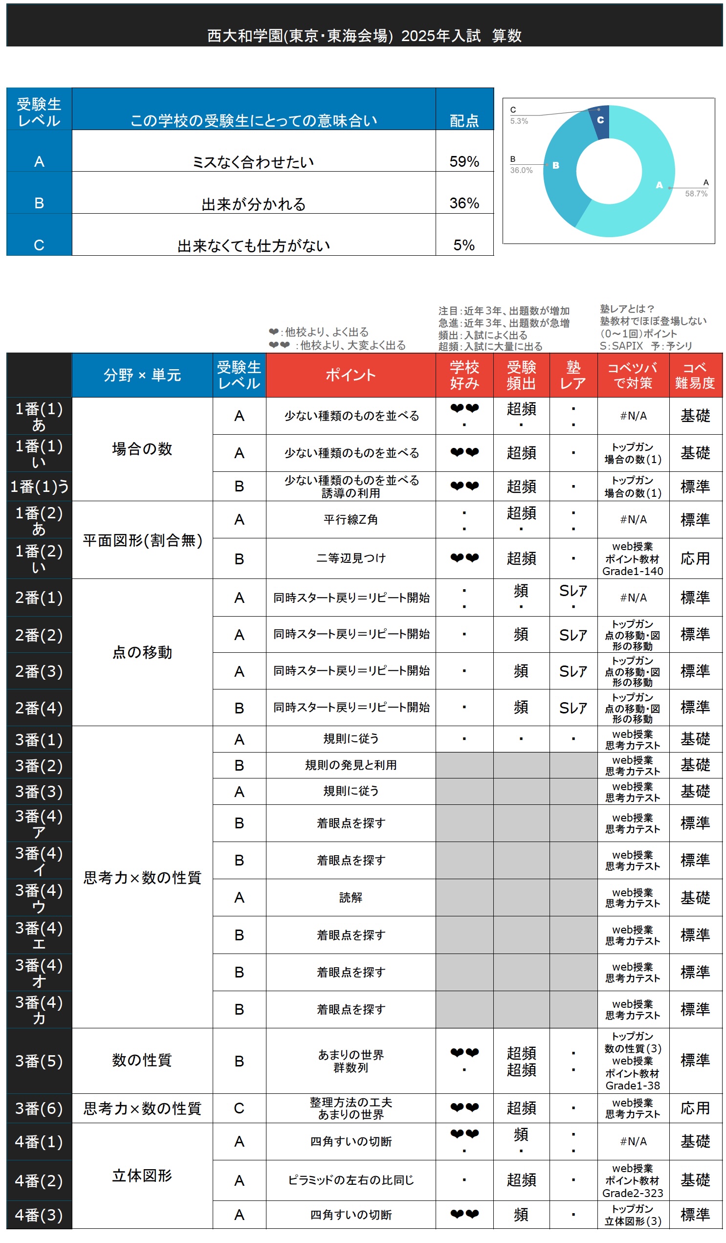 ワンランク上の思考力の算数 入試実践編1·2＋おまけ∶サピックス　夏期講習 中学受験コベツバ (@kobetsuba) / X