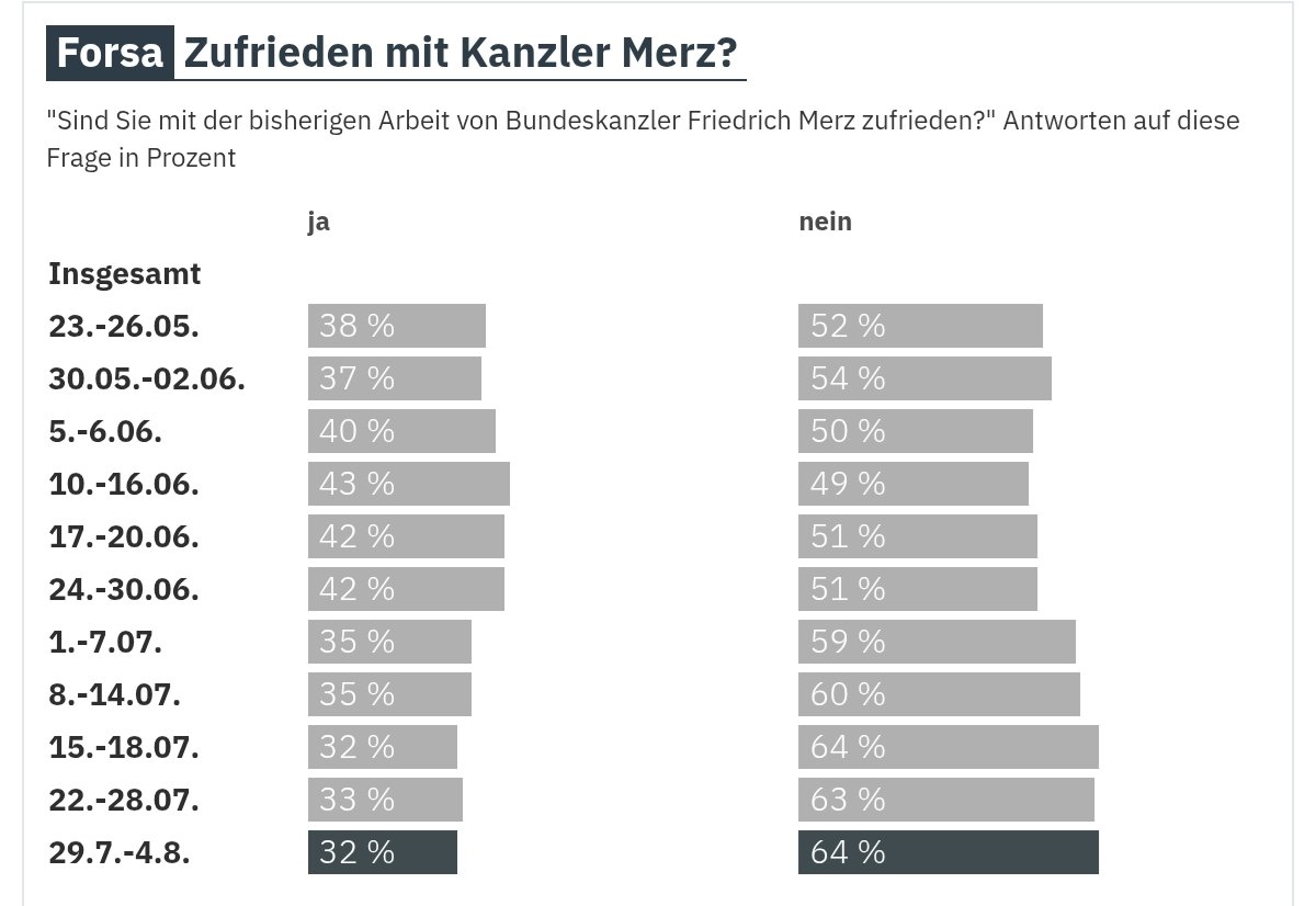 R. J. 📯🦤 (@mrblueeyes01) on Twitter photo Herr #Merz <a href="/bundeskanzler/">Bundeskanzler Friedrich Merz</a>, Ihre Umfragewerte sind noch schlechter als die von Trump 🤷🏼♂️ Gründe:
- Festhalten an #Spahn
- unsoziale Politik
- miese Wirtschaftspolitik
- keine Stromsteuersenkung
- kein Mindestlohn 15€
- Festhalten an #Reiche
- Dobrindt ignoriert Urteile
- etc. pp. Herr #Merz <a href="/bundeskanzler/">Bundeskanzler Friedrich Merz</a>, Ihre Umfragewerte sind noch schlechter als die von Trump 🤷🏼♂️ Gründe:
- Festhalten an #Spahn
- unsoziale Politik
- miese Wirtschaftspolitik
- keine Stromsteuersenkung
- kein Mindestlohn 15€
- Festhalten an #Reiche
- Dobrindt ignoriert Urteile
- etc. pp.