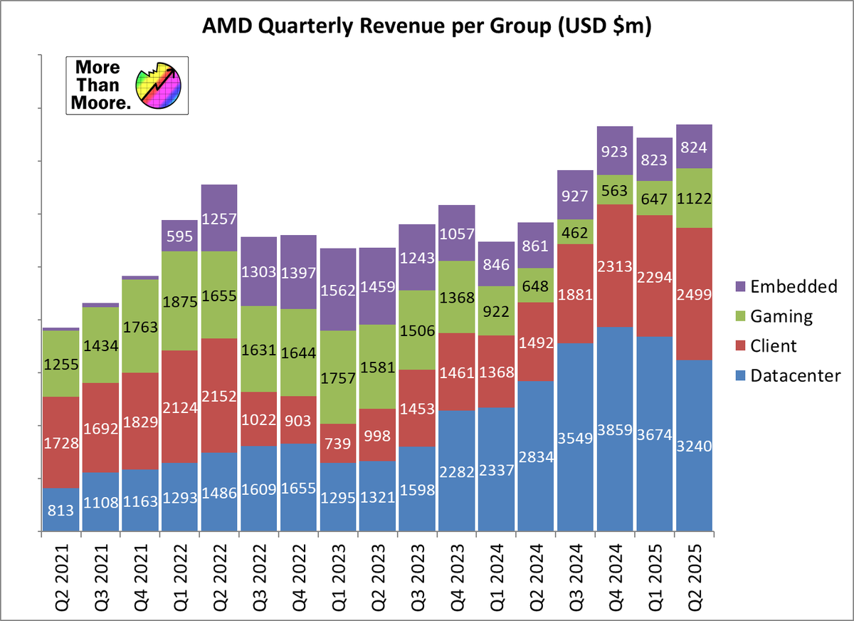 Earnings season continues today with AMD's Q2'2025 results. At $7.7 billion in revenue for the quarter, AMD has yet again set a new record for Q2. Though the $800 million MI308 write-down weighed heavily on AMD's overall margins
morethanmoore.substack.com/p/amd-2025-q2-…