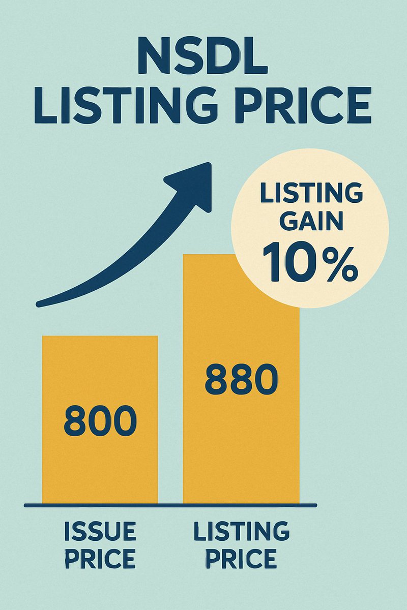n_stox's tweet photo. 🚨 NSDL Listing Update! 🚨

💥 Listing Gain: 10%

Not a blockbuster debut, but a solid start for India’s largest depository!

#NSDL #IPOListing #StockMarketIndia #IPOGain #Nifty50 #IPOAlert #ipoallotment #IPOListing #StockMarketIndia #stockmarketsindia #nsdlipo https://t.co/Kfr2MF4aO9