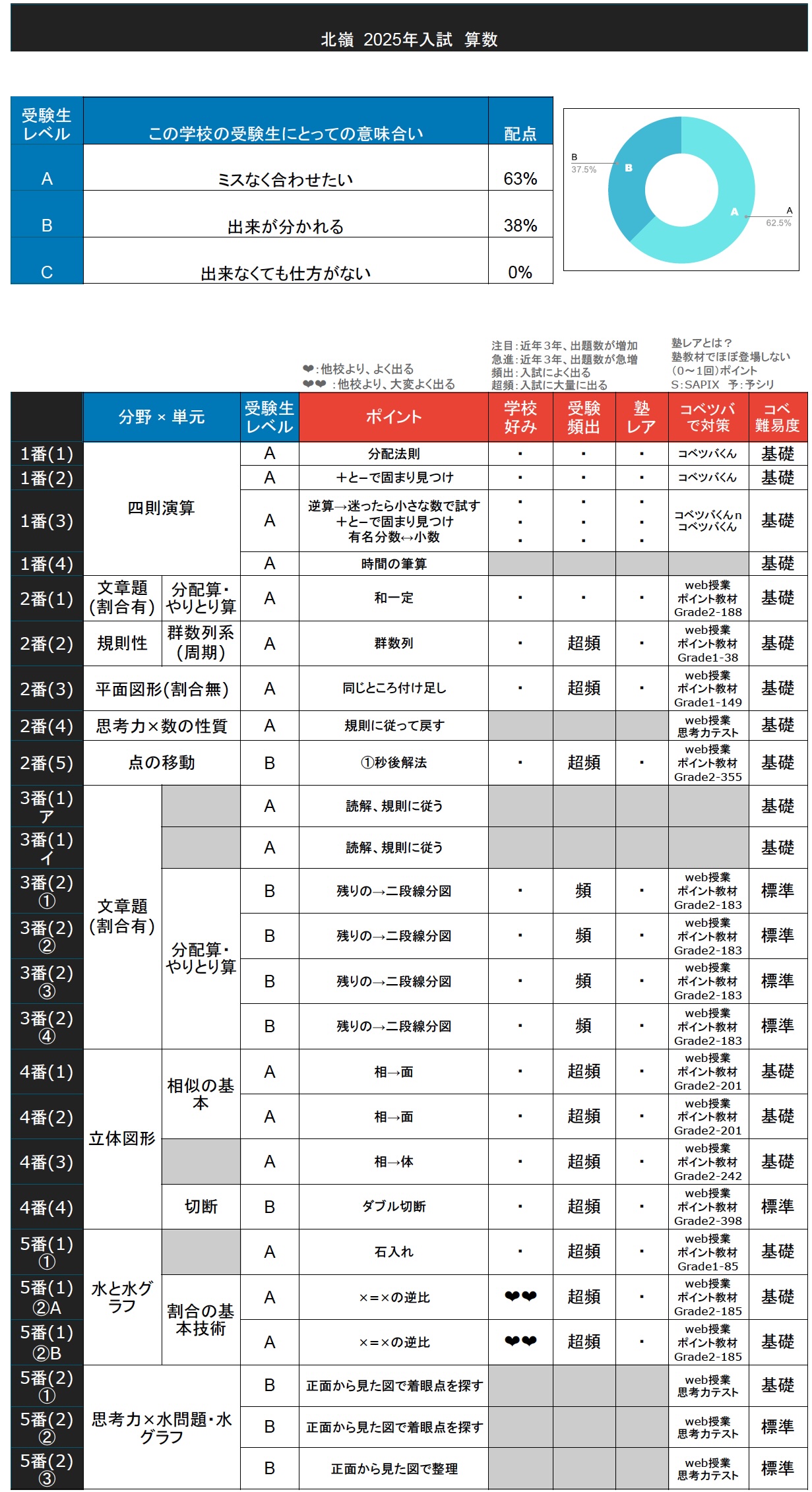 中学受験 サピックス 早稲アカ 予習シリーズ 中学入試 中学への算数