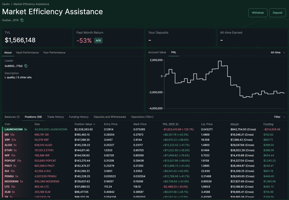 the "Market Efficiency Assistance" l/s vault's only long is $2.5M of launchcoin (originally $4.5M), which is 18.7% of the total long OI on hyperliquid

app.hyperliquid.xyz/vaults/0xa0ac2…
