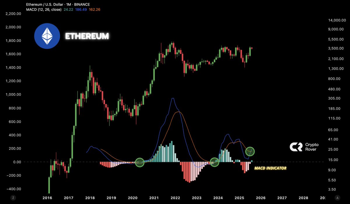 cryptorover's tweet image. $ETH Bullish Crossover. 

We're literally just getting started here.