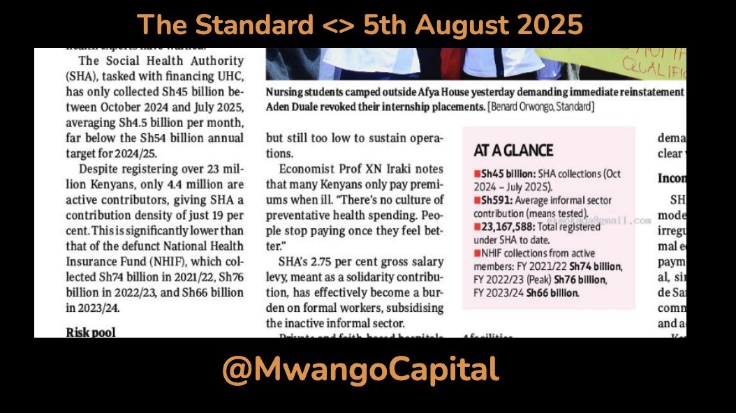SHA has collected just KES 45B in 10 months, well below its KES 54B annual target, despite registering over 23M Kenyans:

—Only 4.4M are active contributors.

—By contrast, NHIF collected up to KES 76B in FY2022/23.