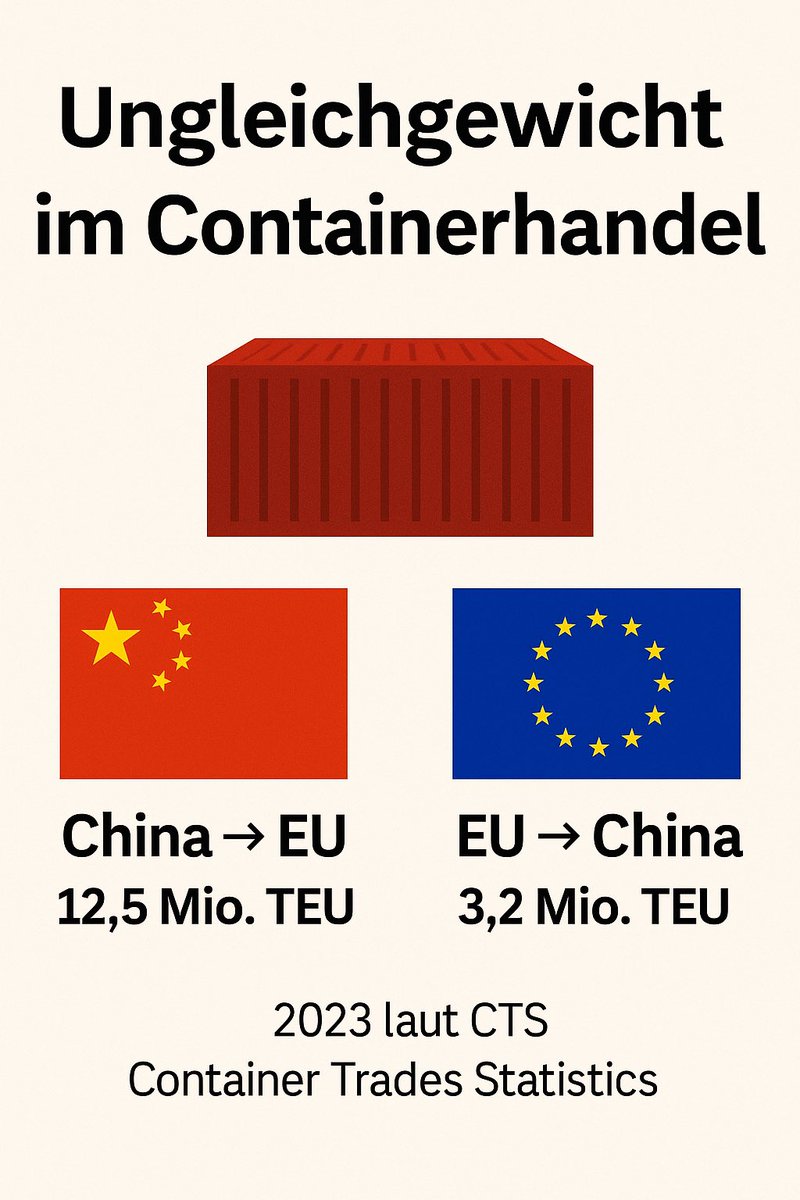 Saliyaprojects's tweet photo. China exportiert vier mal mehr Container in die EU als umgekehrt. #EU #China #Handelsbilanz. https://t.co/079gow285b