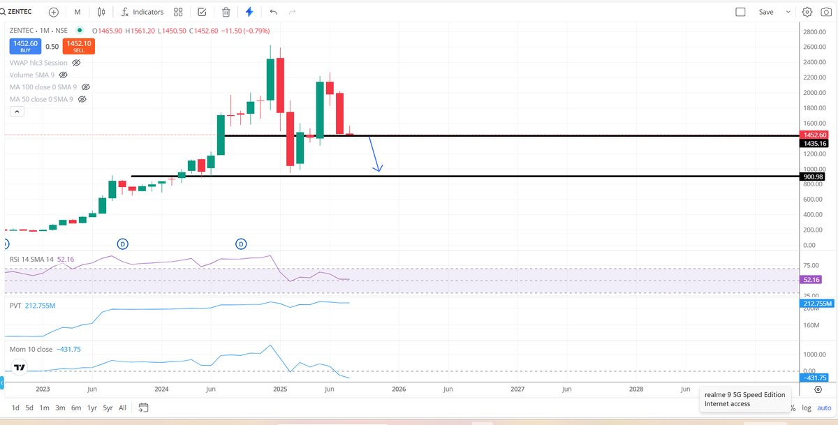 Ravi_Riskmgmt's tweet photo. #ZENTEC Fav stock of many 
Looks near support Breakdown 
Below 1400 zone stock breakdown key support.
Next Key Major Support near 900 Zone.

What you say 
#Buyindips or #Sellinrise ??? https://t.co/ca9L2KbuOA