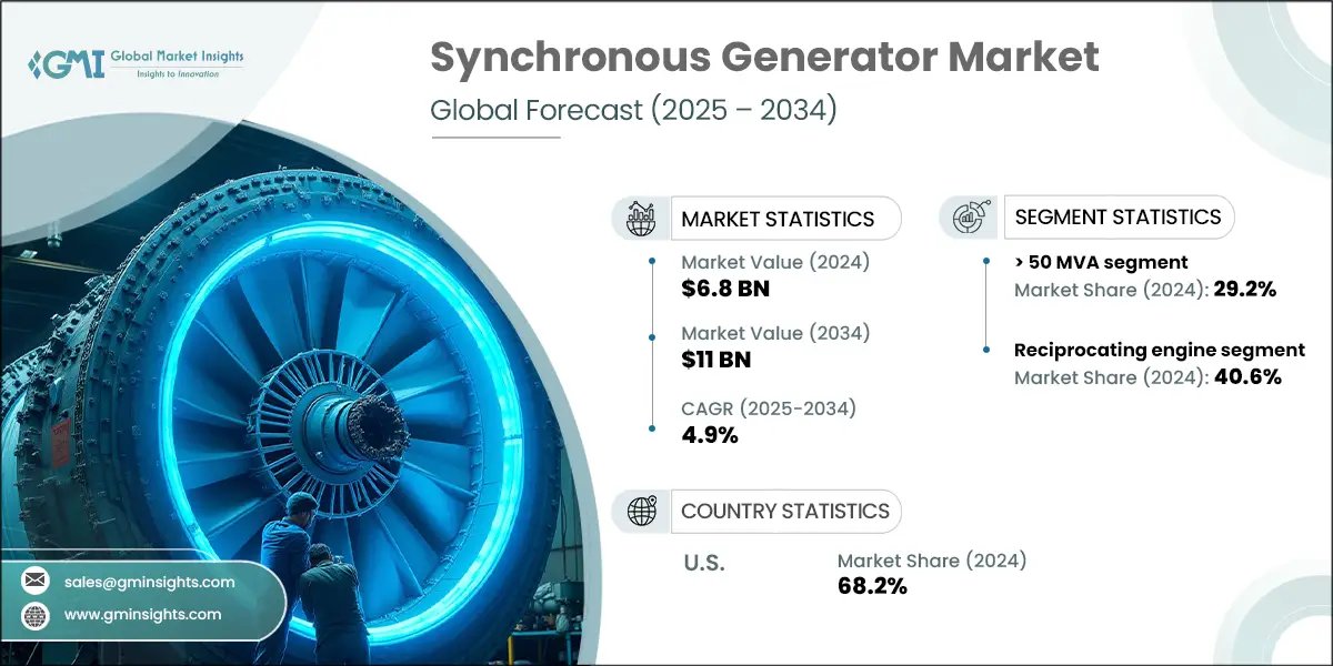 GMI_US's tweet image. The global synchronous generator market was valued at USD 6.8 billion in 2024 and is projected to reach USD 11 billion by 2034, growing at a CAGR of 4.9%.

Explore More: shorturl.at/zTe1S

#SynchronousGenerator #EnergyMarket #PowerSolutions #CleanEnergy #MarketGrowth #GMI