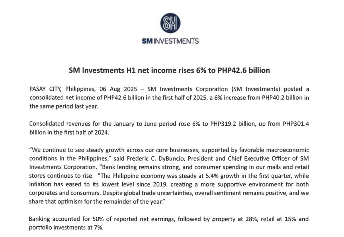 RevinOchave's tweet photo. Sy-led conglomerate SM Investments Corp. posted a 6% increase in first half consolidated net income to P42.6-B. 

Banking accounted for 50% of reported net earnings, followed by property at 28%, retail at 15%, and portfolio investments at 7%. @bworldph https://t.co/PrNrF4efKh