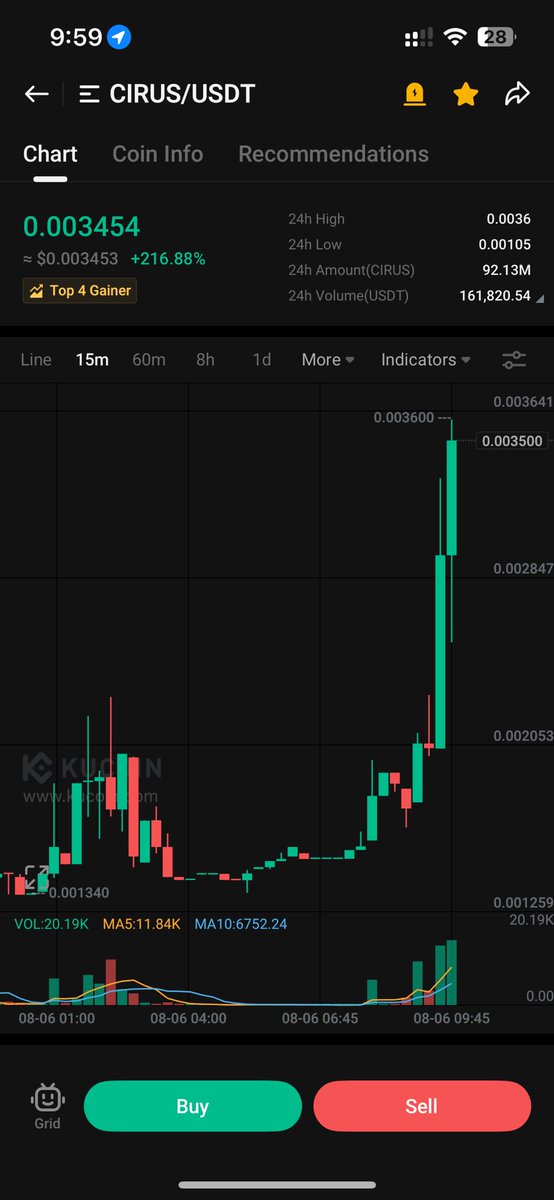 CryptoSniperHK's tweet photo. 3600 Hit 🚀 — From 930 to 3600, $CIRUS just EXPLODED!
🟢 Entry: 930
🔺 Profit: +287%
We called it. We held it. We nailed it.
This is what sniper entries look like 🎯💚
Ride the next wave with us or watch from the sidelines.

#CIRUS #KuCoin #CryptoPump #MidCapGem
#XxAnitaGemsxX https://t.co/LGlZiW6B3y