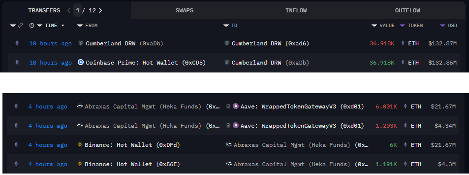10 hours ago, #Cumberland withdrew 36,918 $ETH (~$132.86M) from #Coinbase.

4 hours ago, #Abraxas_Captital continued to accumulate 7,191 $ETH (~$25.97M) from #Binance.

Looks like institutions / MM are ready for the next round of $ETH.

Addresses:
intel.arkm.com/explorer/entit…