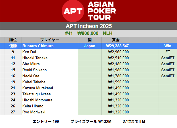 poker_ing's tweet photo. 【仁川】APT Incheon
#41　₩800,000　NLH

19　Kohei Takebeさん
21　Kazuya Murakamiさん
23　Takatsugu Iwasaさん
24　Hiroshi Motomuraさん
26　Keita Hiranoさん
27　Ryo Moriwakiさん

エントリー199 https://t.co/C6cm85hIB7