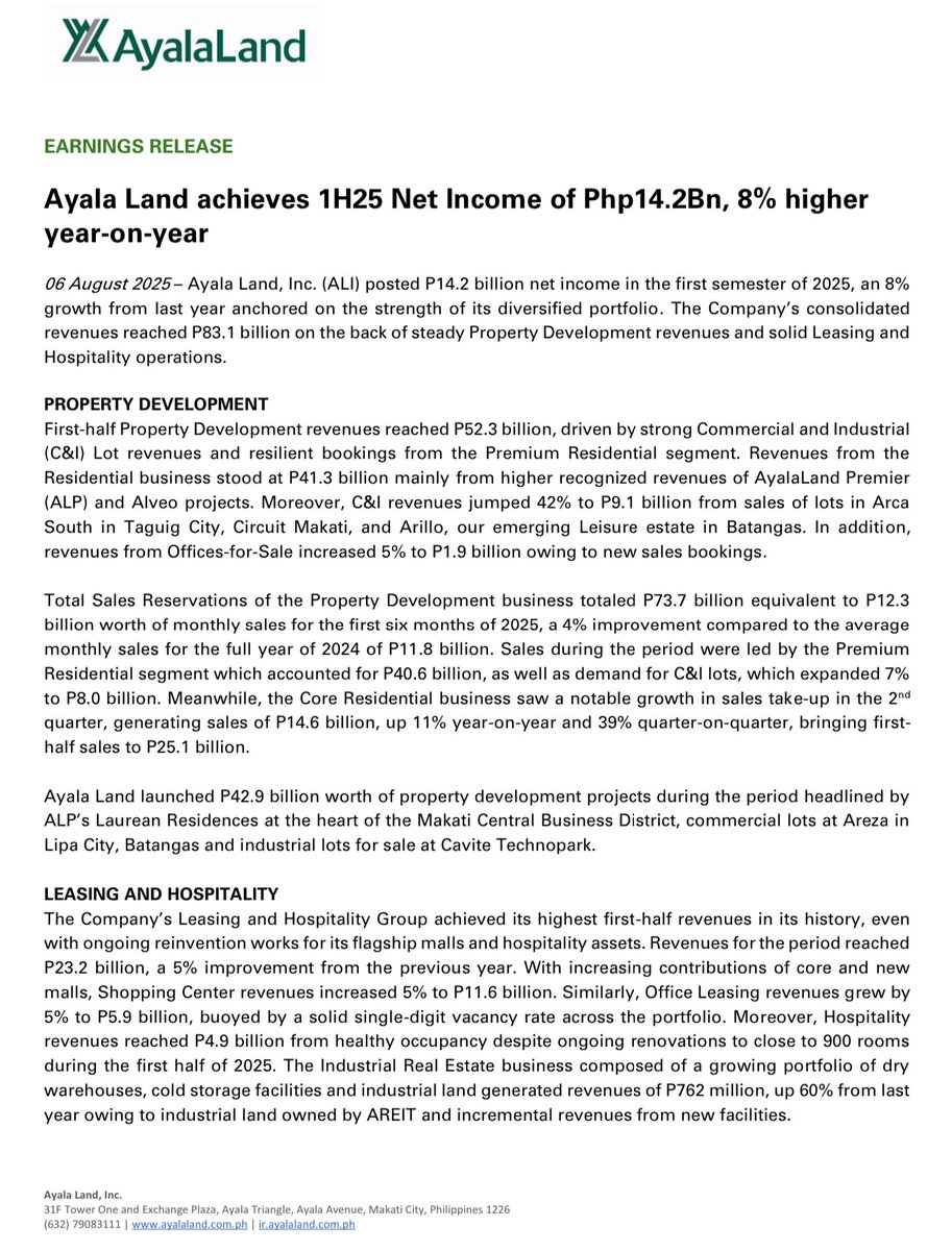 RevinOchave's tweet photo. Ayala Land reports an 8% increase in H1 net income to P14.2-B. @bworldph https://t.co/XHPhKnOUxf