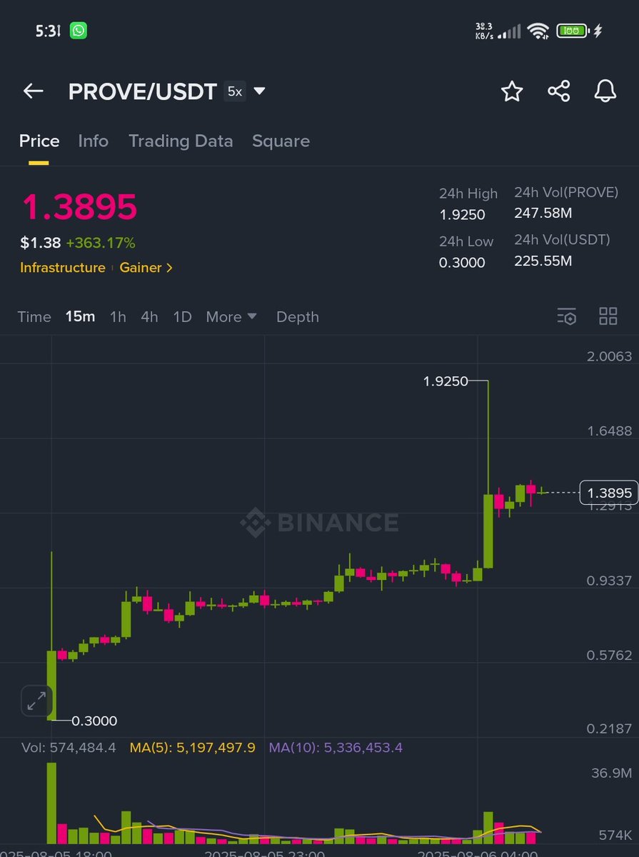 Succinct Prove token touched $1.92+ around 4:20am or so, and it's now sitting at $1.4+ after an upbit listing announcement 

we need more Upbit listing announcements on future tokens, because it will heal a lot of us