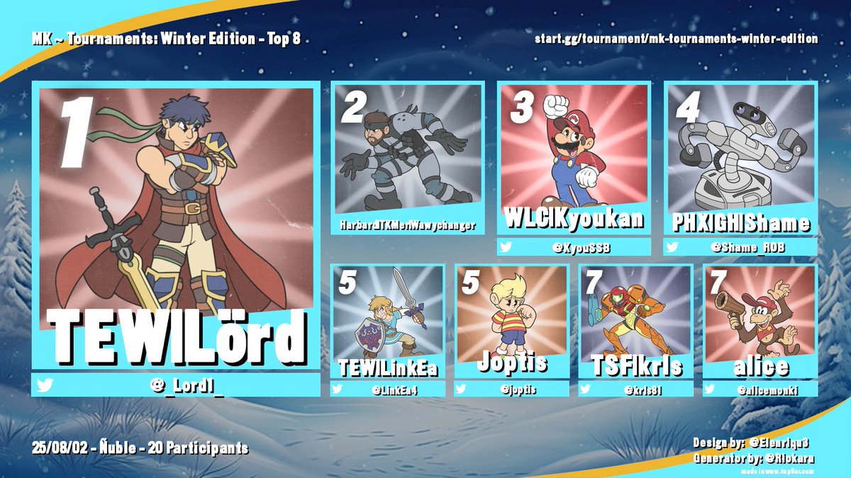 Press Start (@press_startcl) on Twitter photo Les compartimos el top 8 de nuestro torneo MK~Tournaments: Winter edition ❄️🎮❄️
Muchas gracias a todos por participar!
Los esperamos en la proxima edicion 😎
<a href="/_Lord1_/">TEW | Lörd🍀</a>
<a href="/wawychanger/">Agente Gratis| Mancuser</a>
<a href="/KyouSSB/">WLC | Kyoukan</a>
<a href="/Shame_ROB/">Shame</a>
<a href="/LinkEa4/">TEW l LinkEa</a>
<a href="/joptis/">NLC | Joptis</a>
<a href="/krls81/">Carlos Vergara (Commissions open)</a>
<a href="/alicemonki/">alice</a> Les compartimos el top 8 de nuestro torneo MK~Tournaments: Winter edition ❄️🎮❄️
Muchas gracias a todos por participar!
Los esperamos en la proxima edicion 😎
<a href="/_Lord1_/">TEW | Lörd🍀</a>
<a href="/wawychanger/">Agente Gratis| Mancuser</a>
<a href="/KyouSSB/">WLC | Kyoukan</a>
<a href="/Shame_ROB/">Shame</a>
<a href="/LinkEa4/">TEW l LinkEa</a>
<a href="/joptis/">NLC | Joptis</a>
<a href="/krls81/">Carlos Vergara (Commissions open)</a>
<a href="/alicemonki/">alice</a>